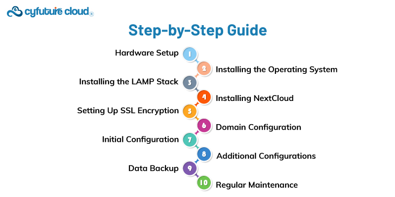 Own cloud server step by step guide